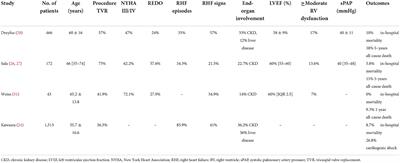Transcatheter and surgical treatment of tricuspid regurgitation: Predicting right ventricular decompensation and favorable responders